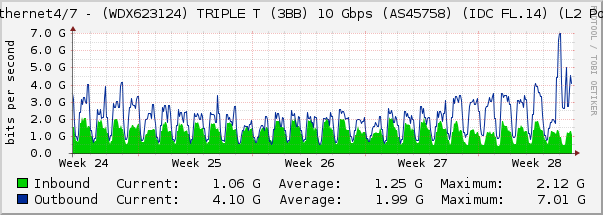 Ethernet4/7 - (WDX623124) TRIPLE T (3BB) 10 Gbps (AS45758) (IDC FL.14) (L2 Po2