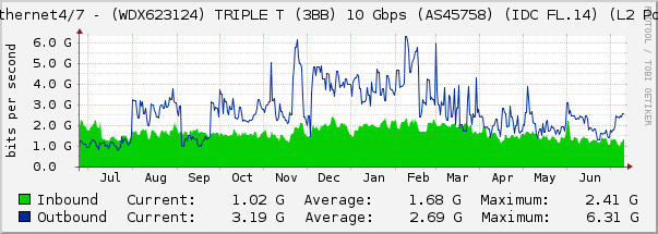 Ethernet4/7 - (WDX623124) TRIPLE T (3BB) 10 Gbps (AS45758) (IDC FL.14) (L2 Po2