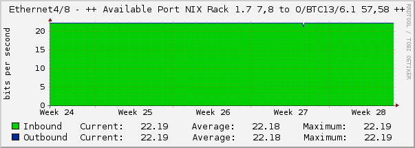 Ethernet4/8 - ++ Available Port NIX Rack 1.7 7,8 to O/BTC13/6.1 57,58 ++