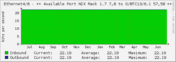 Ethernet4/8 - ++ Available Port NIX Rack 1.7 7,8 to O/BTC13/6.1 57,58 ++