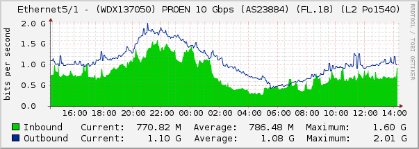 Ethernet5/1 - (WDX137050) PROEN 10 Gbps (AS23884) (FL.18) (L2 Po1540)