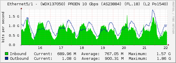 Ethernet5/1 - (WDX137050) PROEN 10 Gbps (AS23884) (FL.18) (L2 Po1540)