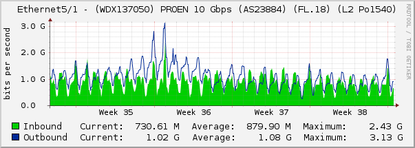 Ethernet5/1 - (WDX137050) PROEN 10 Gbps (AS23884) (FL.18) (L2 Po1540)