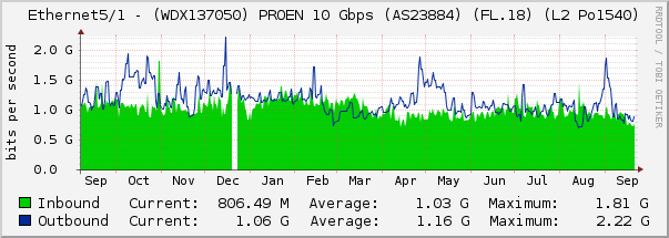 Ethernet5/1 - (WDX137050) PROEN 10 Gbps (AS23884) (FL.18) (L2 Po1540)