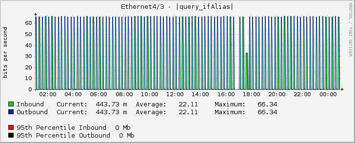 Ethernet4/3 - |query_ifAlias|