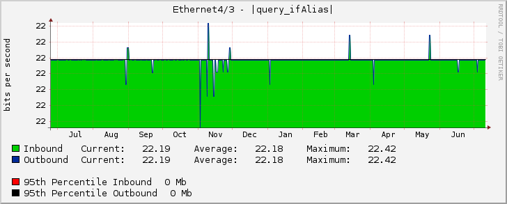 Ethernet4/3 - |query_ifAlias|