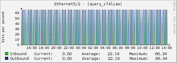 Ethernet5/2 - |query_ifAlias|