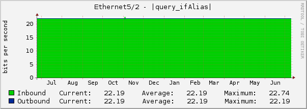 Ethernet5/2 - |query_ifAlias|