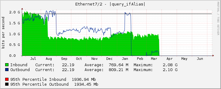 Ethernet7/2 - (3120000070) CAT IDC-BRK 10 Gbps (AS9335) (IDC FL.14) (LINK 2) [