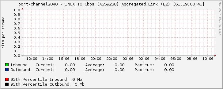 port-channel2040 - INOX 10 Gbps (AS59238) Aggregated Link (L2) [61.19.60.45]