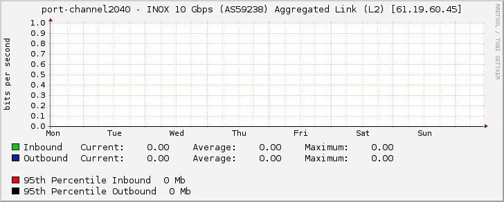 port-channel2040 - INOX 10 Gbps (AS59238) Aggregated Link (L2) [61.19.60.45]