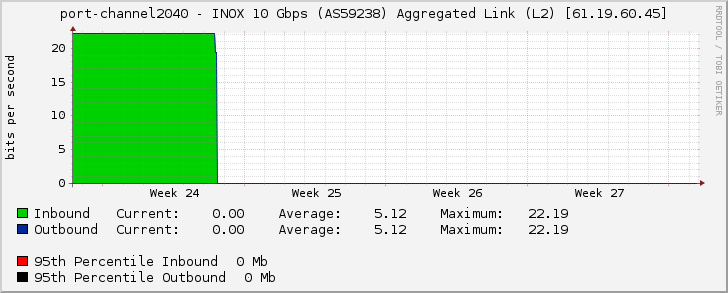 port-channel2040 - INOX 10 Gbps (AS59238) Aggregated Link (L2) [61.19.60.45]