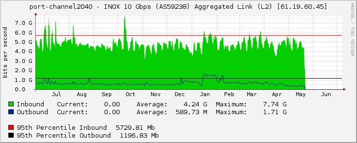 port-channel2040 - INOX 10 Gbps (AS59238) Aggregated Link (L2) [61.19.60.45]