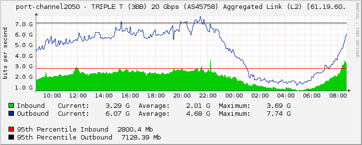 port-channel2050 - TRIPLE T (3BB) 40 Gbps (AS45758) Aggregated Link (L2) [61.19.60.