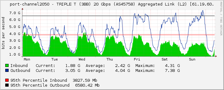 port-channel2050 - TRIPLE T (3BB) 40 Gbps (AS45758) Aggregated Link (L2) [61.19.60.