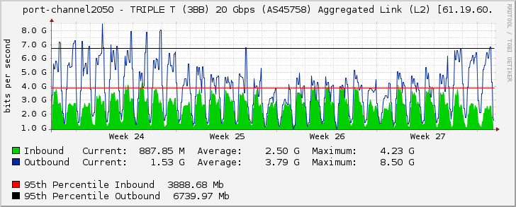 port-channel2050 - TRIPLE T (3BB) 20 Gbps (AS45758) Aggregated Link (L2) [61.19.60.