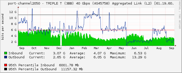 port-channel2050 - TRIPLE T (3BB) 40 Gbps (AS45758) Aggregated Link (L2) [61.19.60.