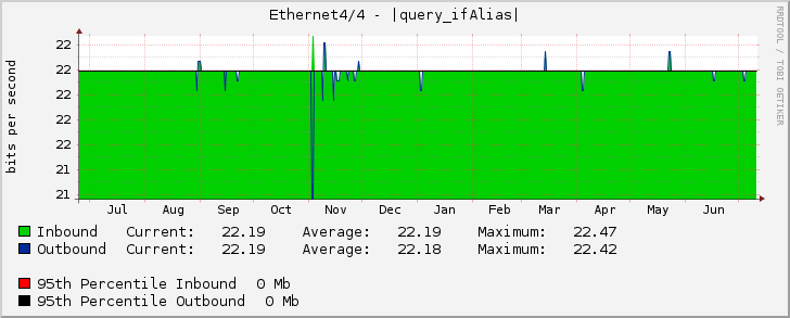 Ethernet4/4 - |query_ifAlias|