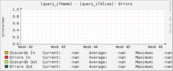 |query_ifName| - |query_ifAlias|- Errors