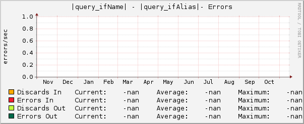 |query_ifName| - |query_ifAlias|- Errors