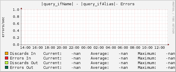 |query_ifName| - |query_ifAlias|- Errors