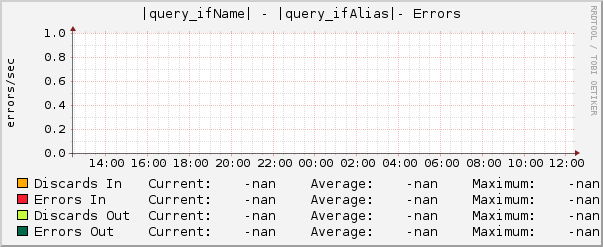 |query_ifName| - |query_ifAlias|- Errors