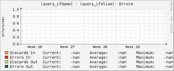 |query_ifName| - |query_ifAlias|- Errors