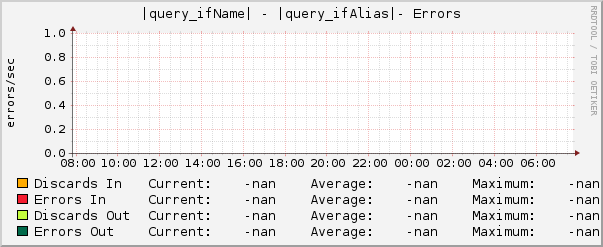 |query_ifName| - |query_ifAlias|- Errors