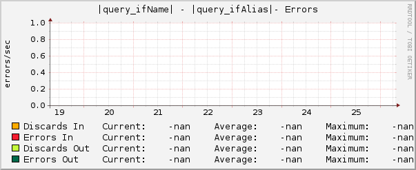 |query_ifName| - |query_ifAlias|- Errors