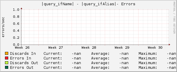 |query_ifName| - |query_ifAlias|- Errors