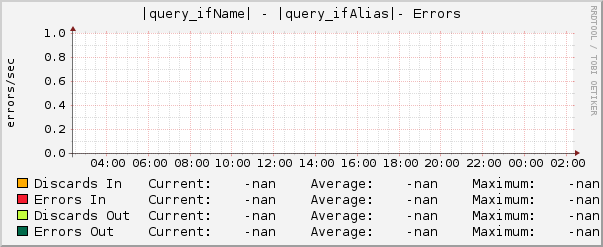 |query_ifName| - |query_ifAlias|- Errors