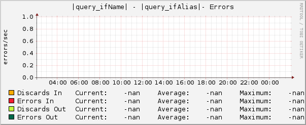 |query_ifName| - |query_ifAlias|- Errors