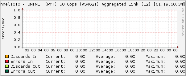 port-channel1010 - UNINET (PYT) 50 Gbps (AS4621) Aggregated Link (L2) [61.19.60.34]- Errors