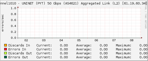 port-channel1010 - UNINET (PYT) 50 Gbps (AS4621) Aggregated Link (L2) [61.19.60.34]- Errors