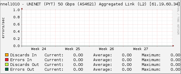 port-channel1010 - UNINET (PYT) 50 Gbps (AS4621) Aggregated Link (L2) [61.19.60.34]- Errors