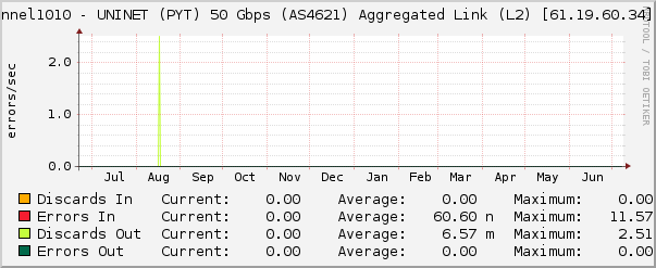 port-channel1010 - UNINET (PYT) 50 Gbps (AS4621) Aggregated Link (L2) [61.19.60.34]- Errors