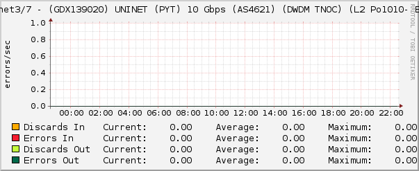 Ethernet3/7 - (GDX139020) UNINET (PYT) 10 Gbps (AS4621) (DWDM TNOC) (L2 Po1010- Errors