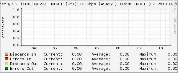 Ethernet3/7 - (GDX139020) UNINET (PYT) 10 Gbps (AS4621) (DWDM TNOC) (L2 Po1010- Errors