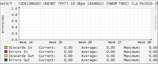 Ethernet3/7 - (GDX139020) UNINET (PYT) 10 Gbps (AS4621) (DWDM TNOC) (L2 Po1010- Errors