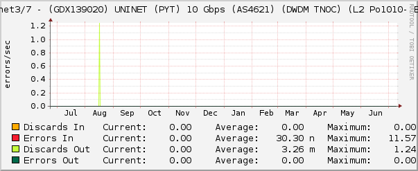 Ethernet3/7 - (GDX139020) UNINET (PYT) 10 Gbps (AS4621) (DWDM TNOC) (L2 Po1010- Errors