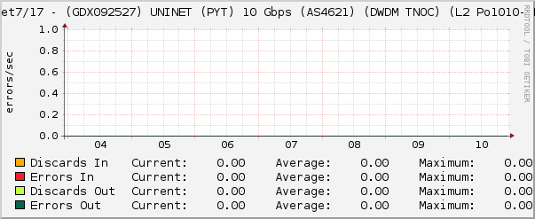 Ethernet7/17 - (GDX092527) UNINET (PYT) 10 Gbps (AS4621) (DWDM TNOC) (L2 Po1010- Errors