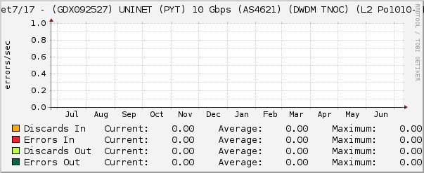 Ethernet7/17 - (GDX092527) UNINET (PYT) 10 Gbps (AS4621) (DWDM TNOC) (L2 Po1010- Errors