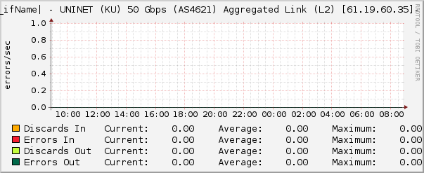 |query_ifName| - UNINET (KU) 50 Gbps (AS4621) Aggregated Link (L2) [61.19.60.35]- Errors