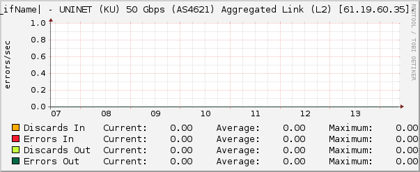 |query_ifName| - UNINET (KU) 50 Gbps (AS4621) Aggregated Link (L2) [61.19.60.35]- Errors