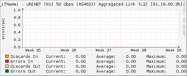 |query_ifName| - UNINET (KU) 50 Gbps (AS4621) Aggregated Link (L2) [61.19.60.35]- Errors