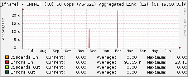 |query_ifName| - UNINET (KU) 50 Gbps (AS4621) Aggregated Link (L2) [61.19.60.35]- Errors