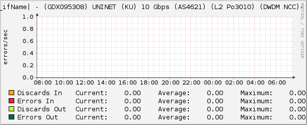 |query_ifName| - (GDX095308) UNINET (KU) 10 Gbps (AS4621) (L2 Po3010) (DWDM NCC)- Errors