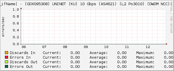 |query_ifName| - (GDX095308) UNINET (KU) 10 Gbps (AS4621) (L2 Po3010) (DWDM NCC)- Errors
