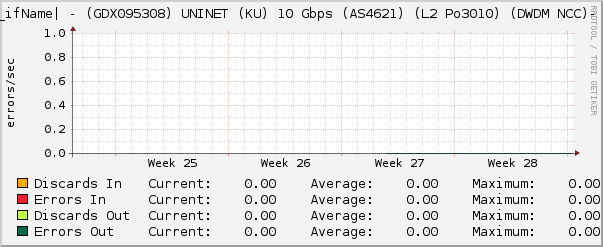 |query_ifName| - (GDX095308) UNINET (KU) 10 Gbps (AS4621) (L2 Po3010) (DWDM NCC)- Errors