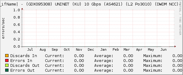 |query_ifName| - (GDX095308) UNINET (KU) 10 Gbps (AS4621) (L2 Po3010) (DWDM NCC)- Errors